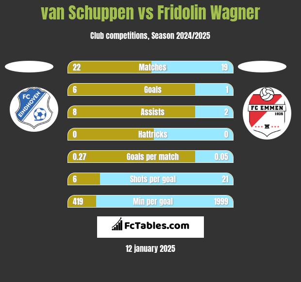 van Schuppen vs Fridolin Wagner h2h player stats