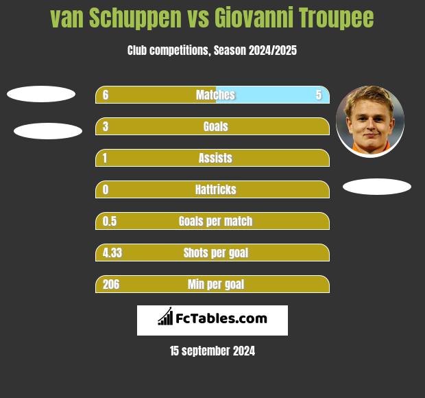 van Schuppen vs Giovanni Troupee h2h player stats