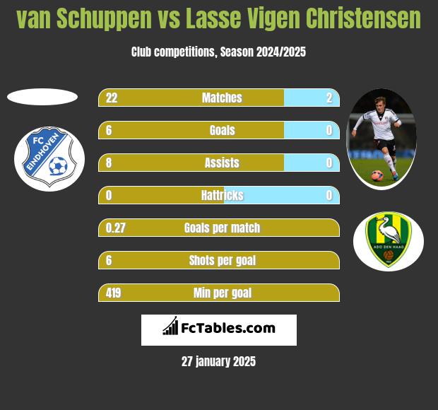 van Schuppen vs Lasse Vigen Christensen h2h player stats