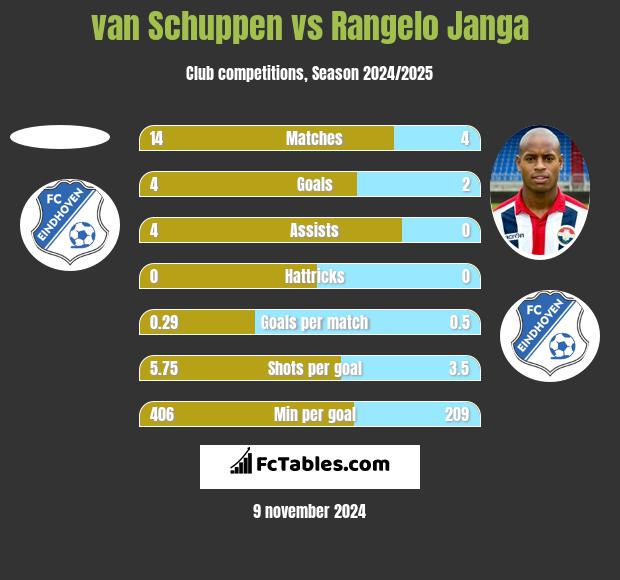 van Schuppen vs Rangelo Janga h2h player stats