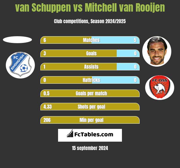 van Schuppen vs Mitchell van Rooijen h2h player stats