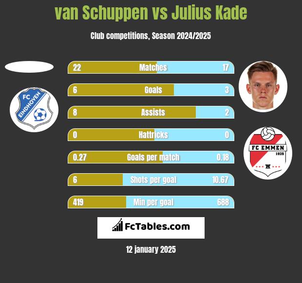 van Schuppen vs Julius Kade h2h player stats