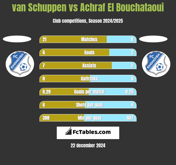 van Schuppen vs Achraf El Bouchataoui h2h player stats