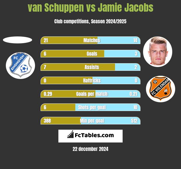 van Schuppen vs Jamie Jacobs h2h player stats