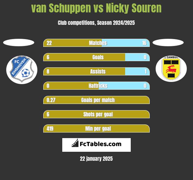 van Schuppen vs Nicky Souren h2h player stats