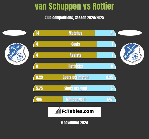 van Schuppen vs Rottier h2h player stats