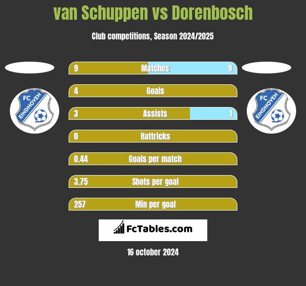 van Schuppen vs Dorenbosch h2h player stats