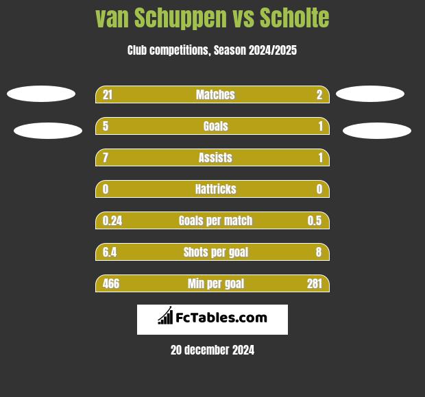 van Schuppen vs Scholte h2h player stats