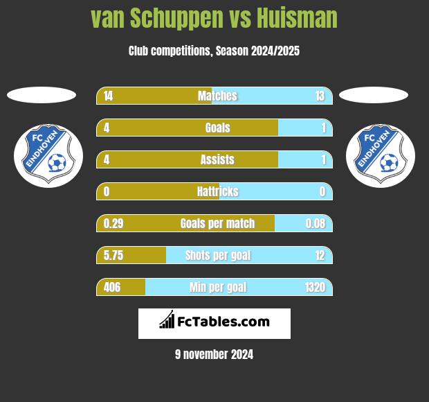 van Schuppen vs Huisman h2h player stats