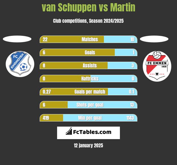 van Schuppen vs Martin h2h player stats