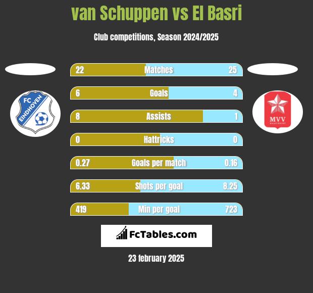 van Schuppen vs El Basri h2h player stats