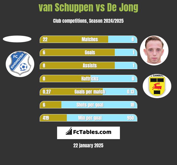 van Schuppen vs De Jong h2h player stats