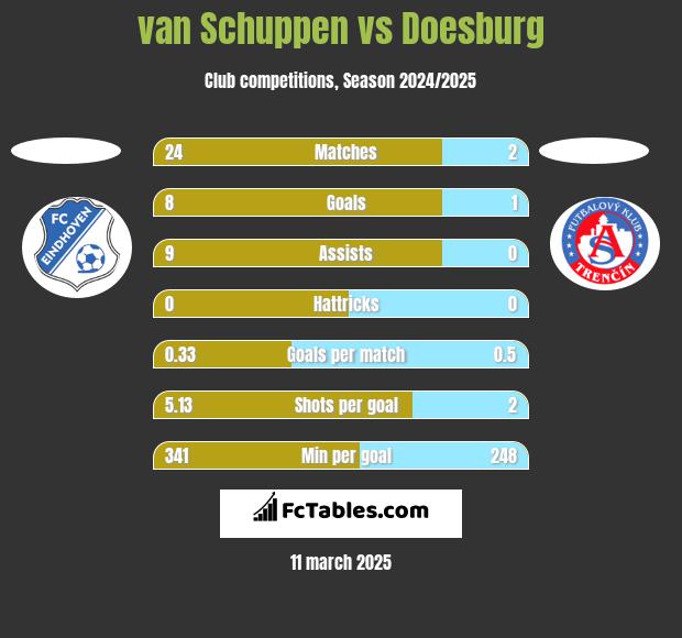 van Schuppen vs Doesburg h2h player stats