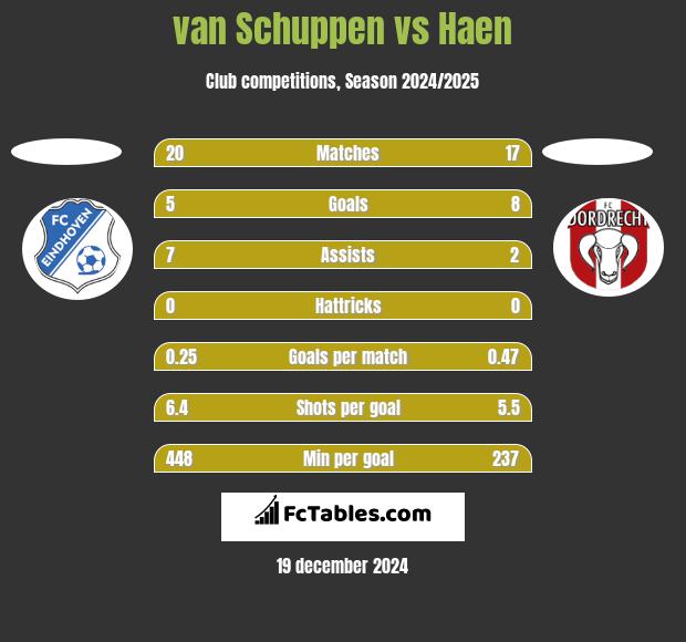 van Schuppen vs Haen h2h player stats