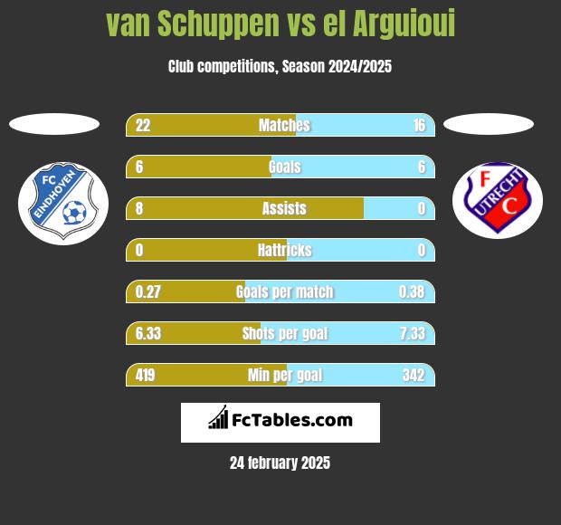 van Schuppen vs el Arguioui h2h player stats