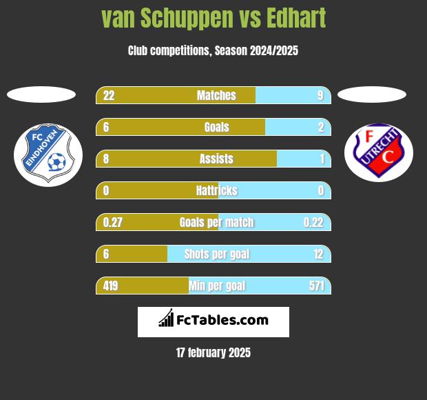 van Schuppen vs Edhart h2h player stats