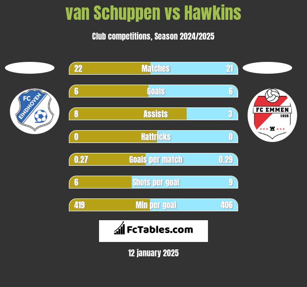 van Schuppen vs Hawkins h2h player stats