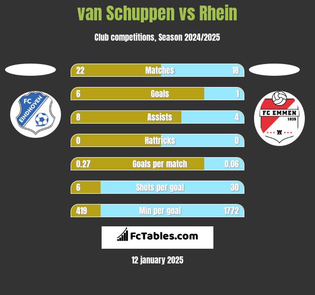 van Schuppen vs Rhein h2h player stats