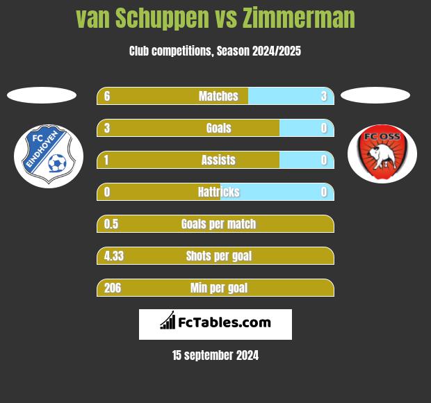 van Schuppen vs Zimmerman h2h player stats