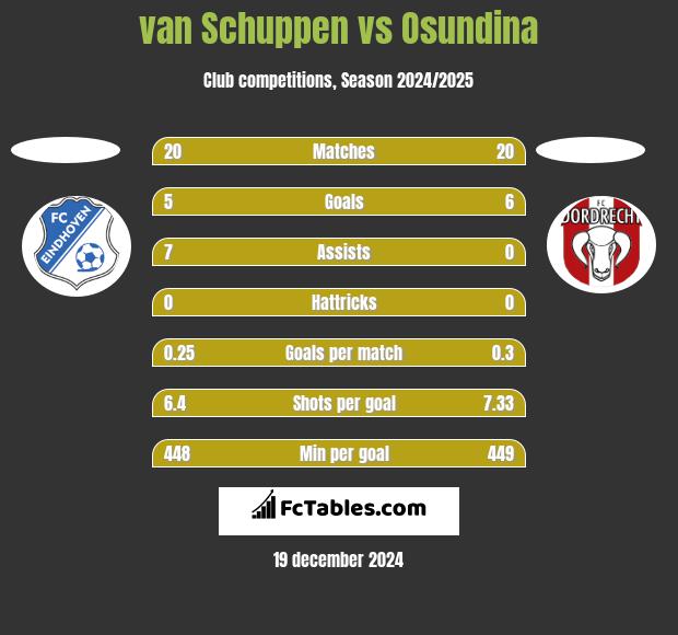 van Schuppen vs Osundina h2h player stats