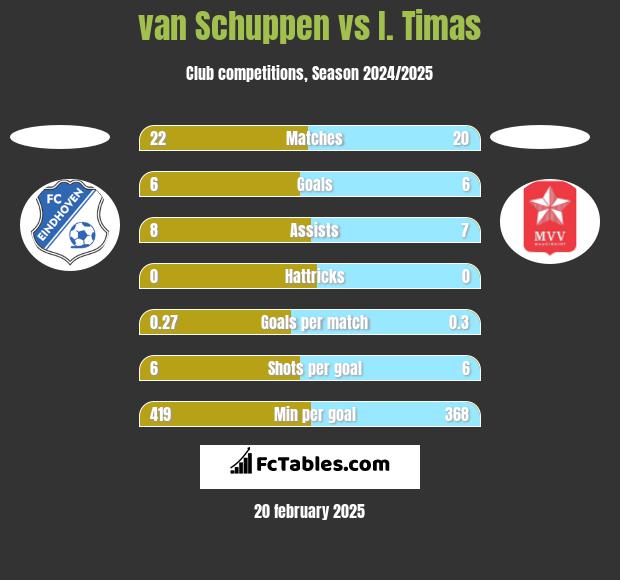 van Schuppen vs I. Timas h2h player stats