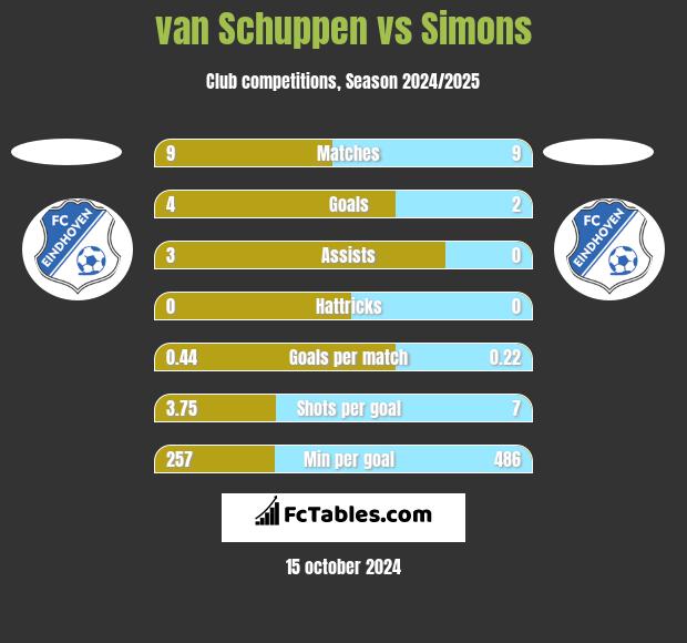 van Schuppen vs Simons h2h player stats