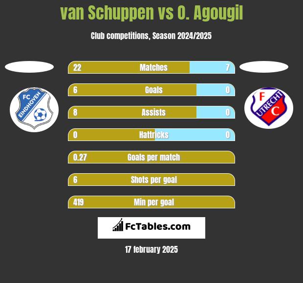 van Schuppen vs O. Agougil h2h player stats