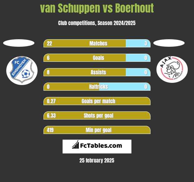 van Schuppen vs Boerhout h2h player stats