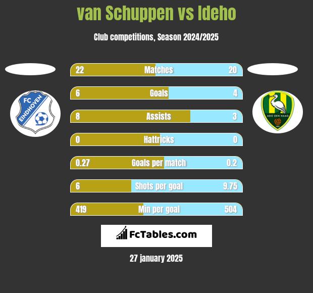 van Schuppen vs Ideho h2h player stats