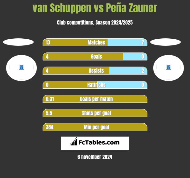 van Schuppen vs Peña Zauner h2h player stats