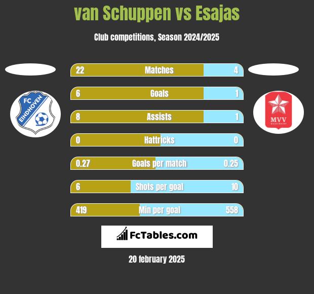 van Schuppen vs Esajas h2h player stats