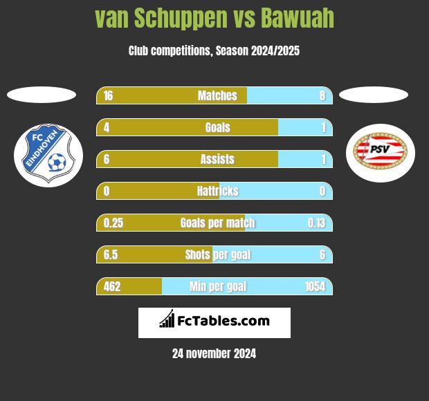 van Schuppen vs Bawuah h2h player stats