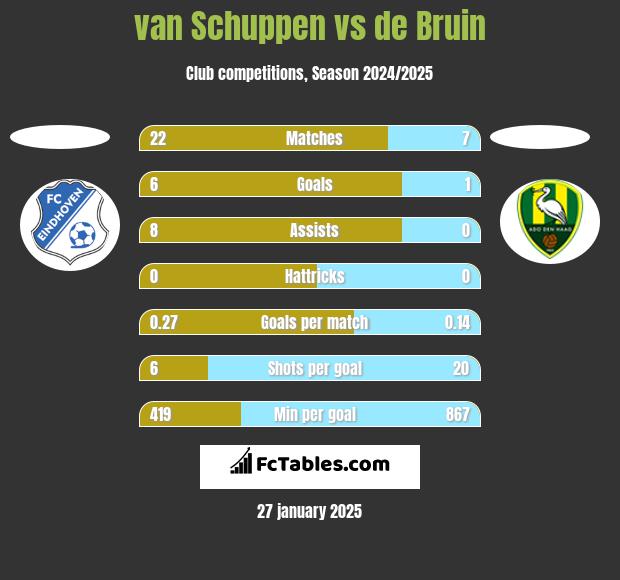 van Schuppen vs de Bruin h2h player stats