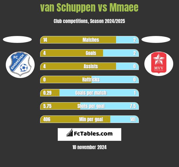 van Schuppen vs Mmaee h2h player stats