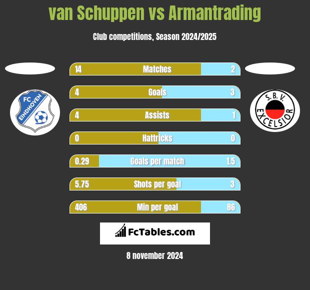 van Schuppen vs Armantrading h2h player stats