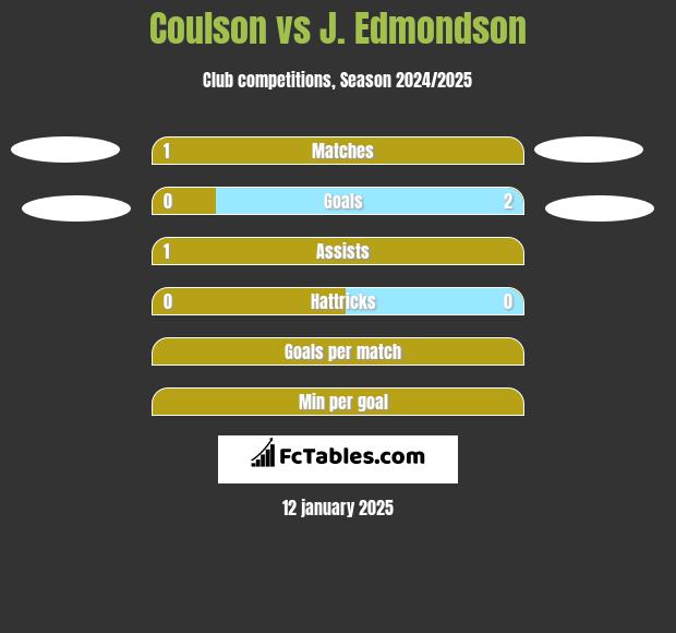 Coulson vs J. Edmondson h2h player stats