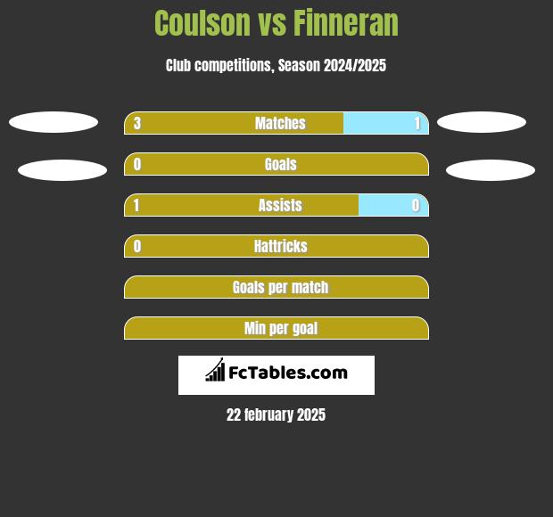 Coulson vs Finneran h2h player stats