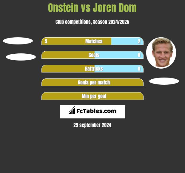 Onstein vs Joren Dom h2h player stats