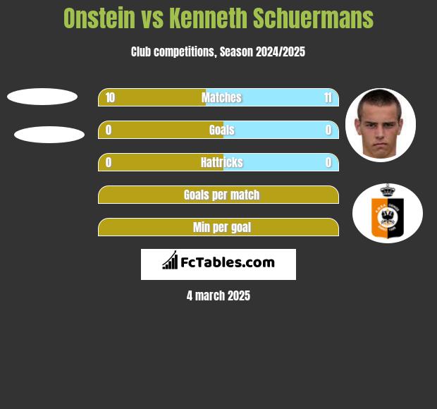 Onstein vs Kenneth Schuermans h2h player stats