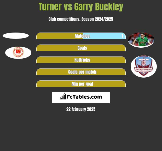 Turner vs Garry Buckley h2h player stats