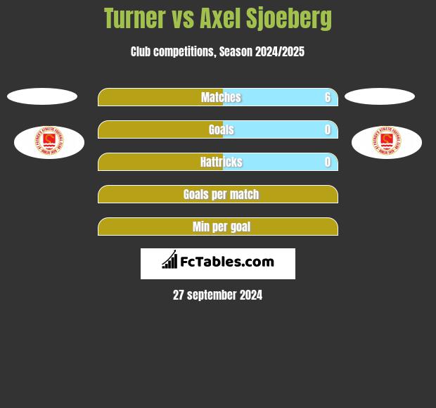 Turner vs Axel Sjoeberg h2h player stats