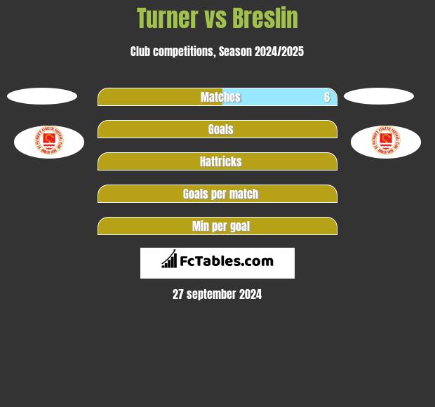 Turner vs Breslin h2h player stats