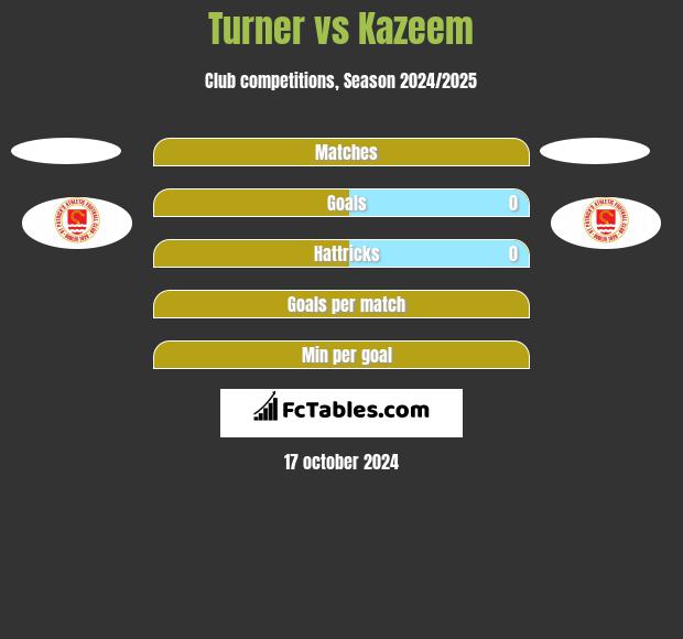 Turner vs Kazeem h2h player stats