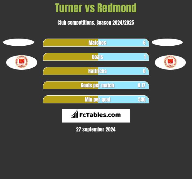 Turner vs Redmond h2h player stats