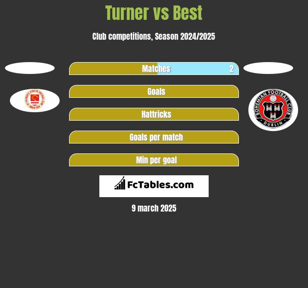 Turner vs Best h2h player stats