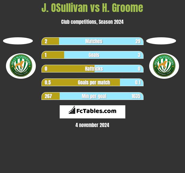 J. OSullivan vs H. Groome h2h player stats