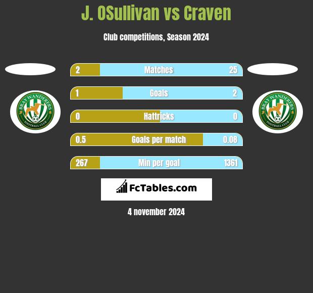 J. OSullivan vs Craven h2h player stats