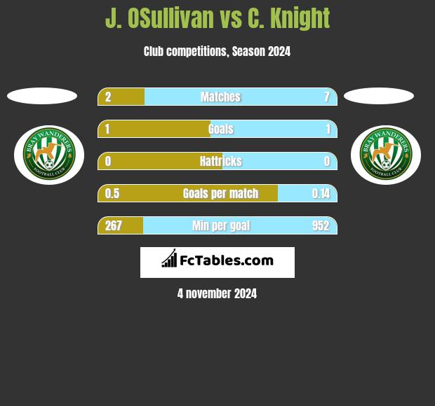 J. OSullivan vs C. Knight h2h player stats