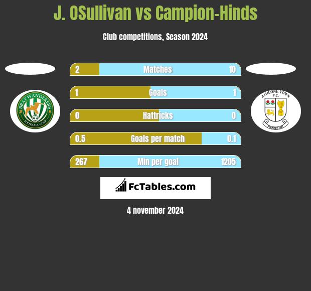 J. OSullivan vs Campion-Hinds h2h player stats