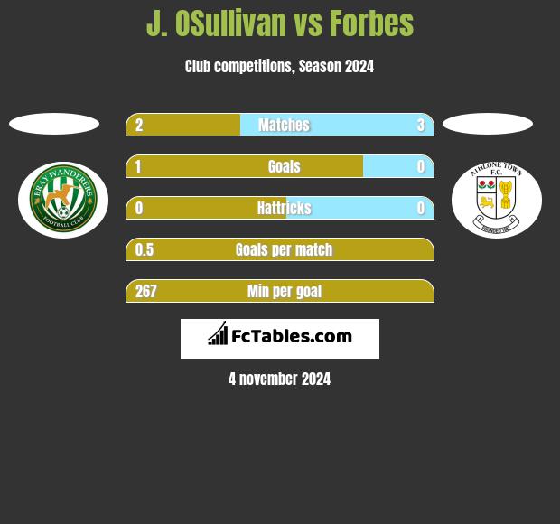 J. OSullivan vs Forbes h2h player stats